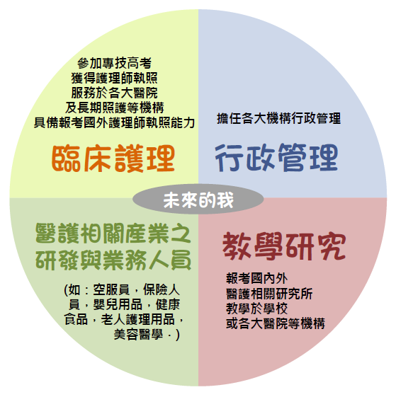 學生畢業發展